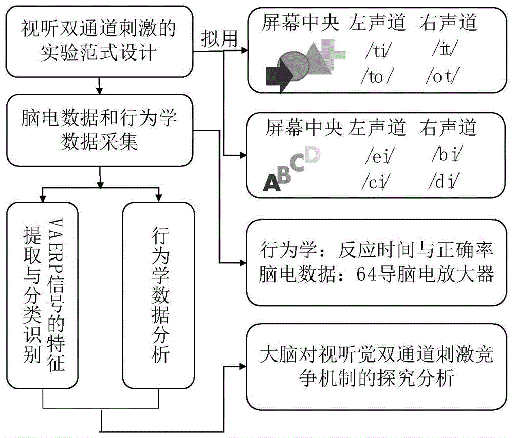 视听双模态语义匹配和语义失配协同刺激脑机接口方法与流程