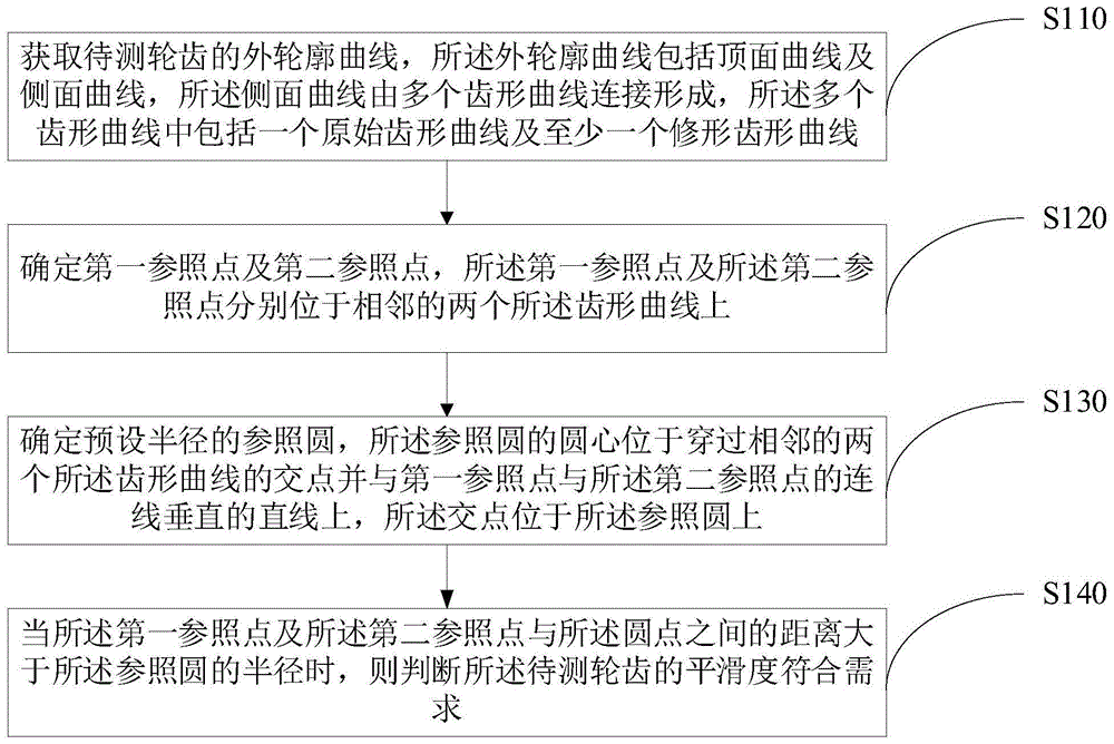 轮齿齿廓平滑度的评估方法及轮齿齿廓的修形方法与流程