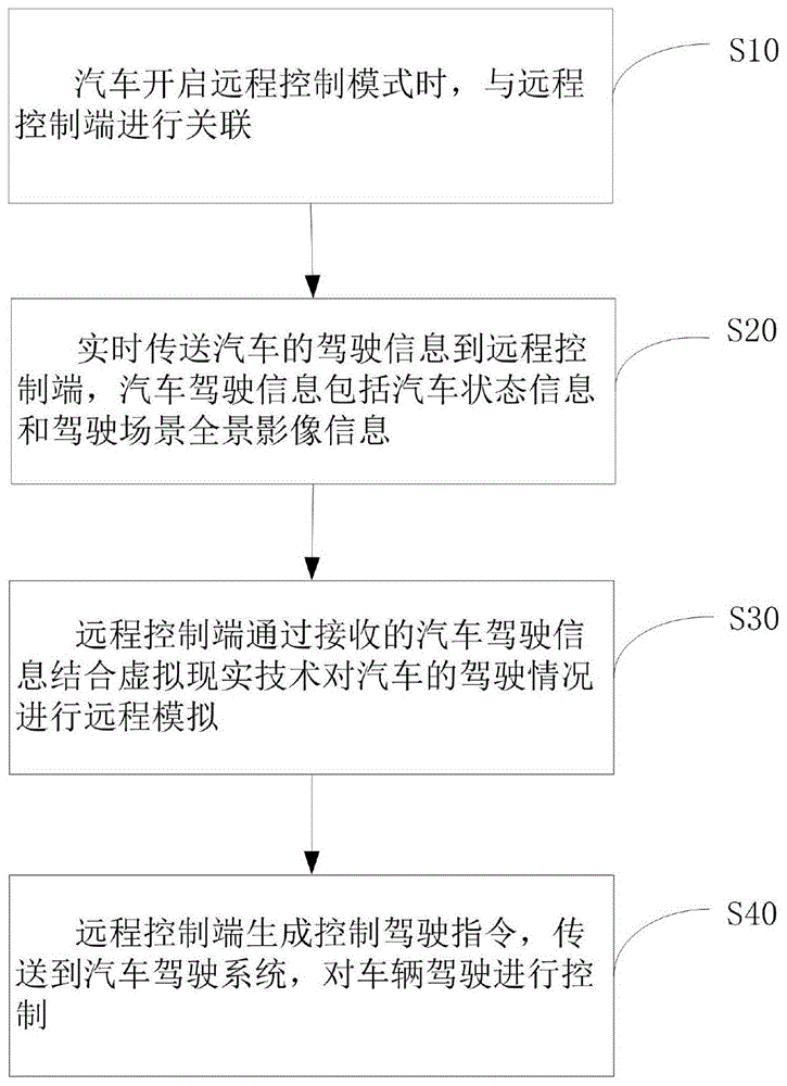 一种远程驾驶控制方法及系统与流程