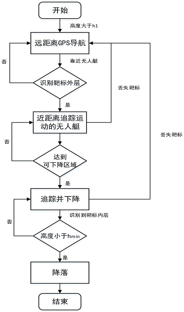 一种无人机自主识别靶标并降落到运动的无人艇上的方法与流程