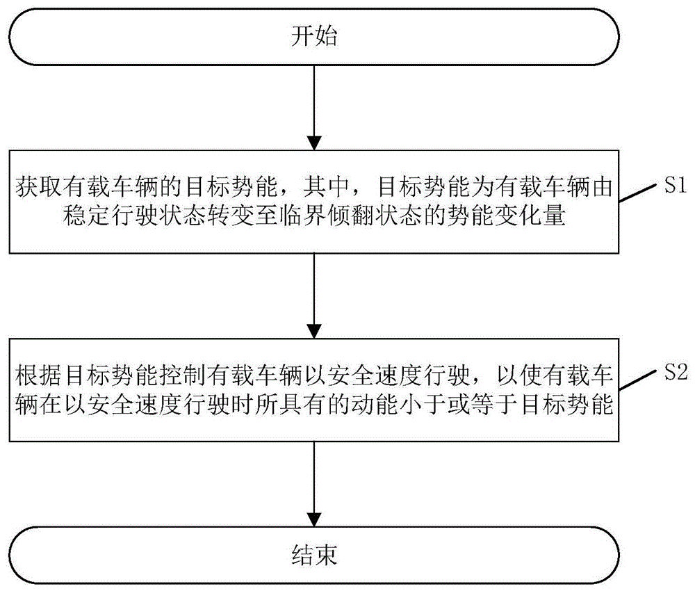 一种动态稳定性控制方法、系统及工业车辆与流程