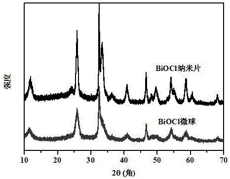 超薄纳米片自组装的多层次BiOCl微球及其在光催化偶联苄胺到亚胺的应用的制作方法