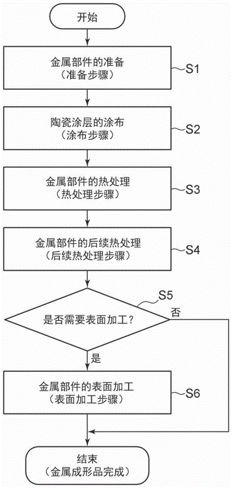 金属成形品的制造方法与流程