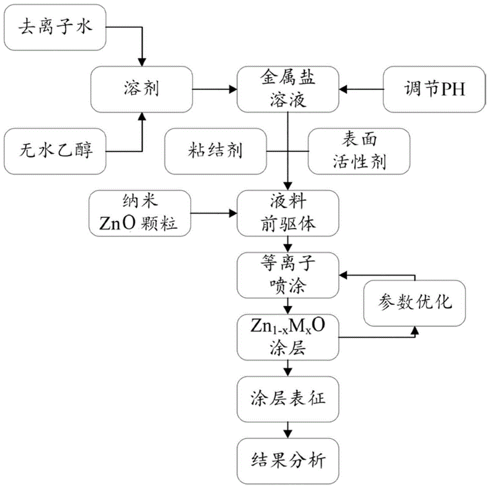 一种掺杂纳米氧化锌涂层及其制备方法和应用与流程