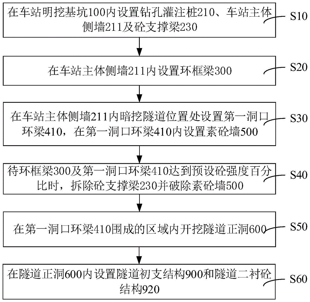 明挖车站与大跨度双联拱暗挖隧道接口处的施工方法与流程