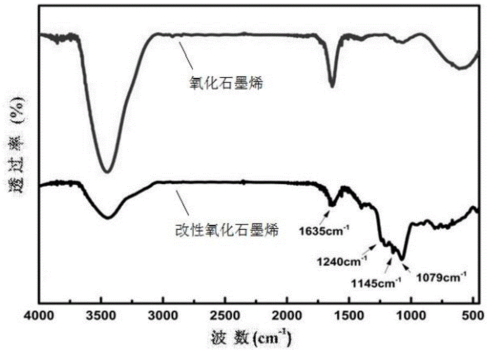 一种改性氧化石墨烯/聚硅氧烷复合涂层材料及其制备方法和应用与流程