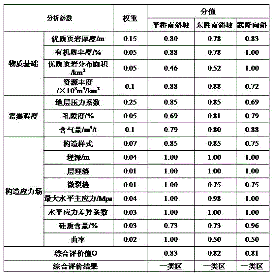 基于三因素控气的常压页岩气富集高产目标优选方法与流程