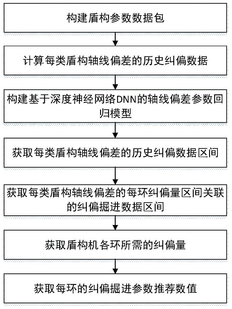 基于深度神经网络与关联分析结合的盾构轴线纠偏方法与流程