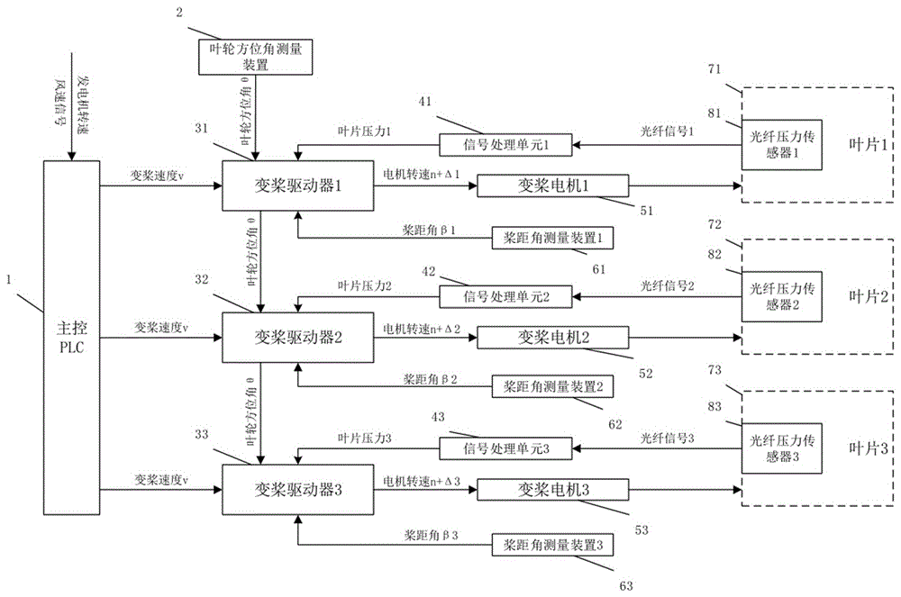 一种风力发电机组独立变桨系统的制作方法