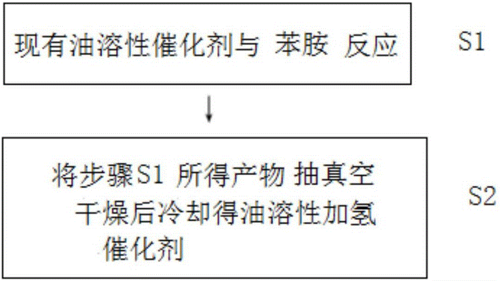 一种油溶性催化剂的制备方法与流程