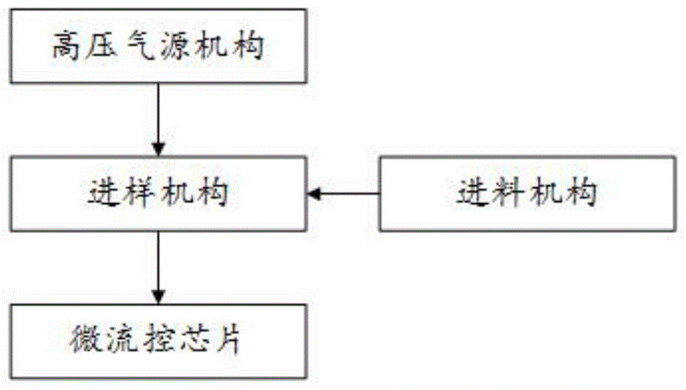 应用于微流控系统的样品进样系统的制作方法