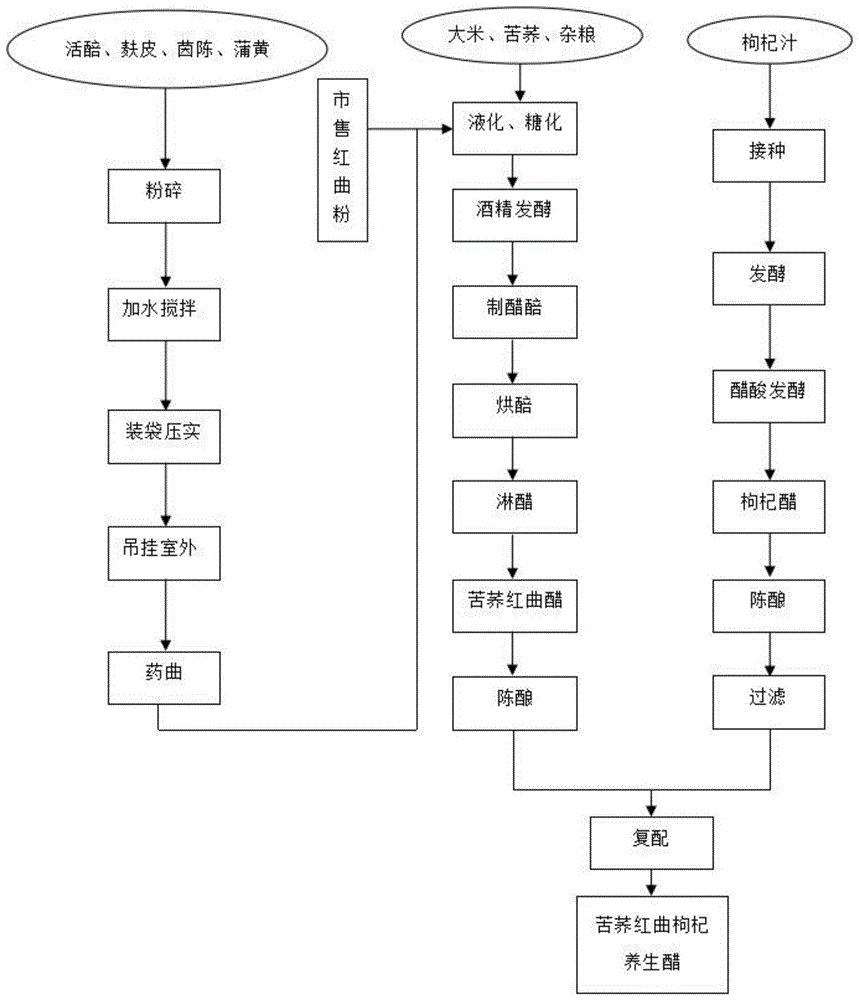 一种苦荞红曲枸杞养生醋及其生产工艺的制作方法