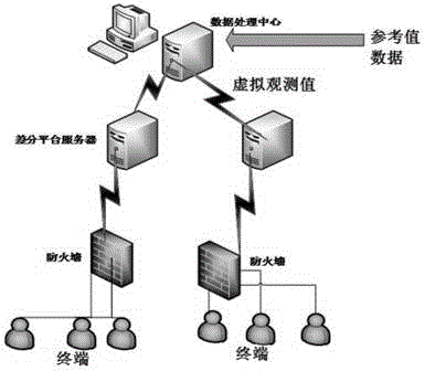 一种基于格网的差分平台服务器网络架构设置方法与流程