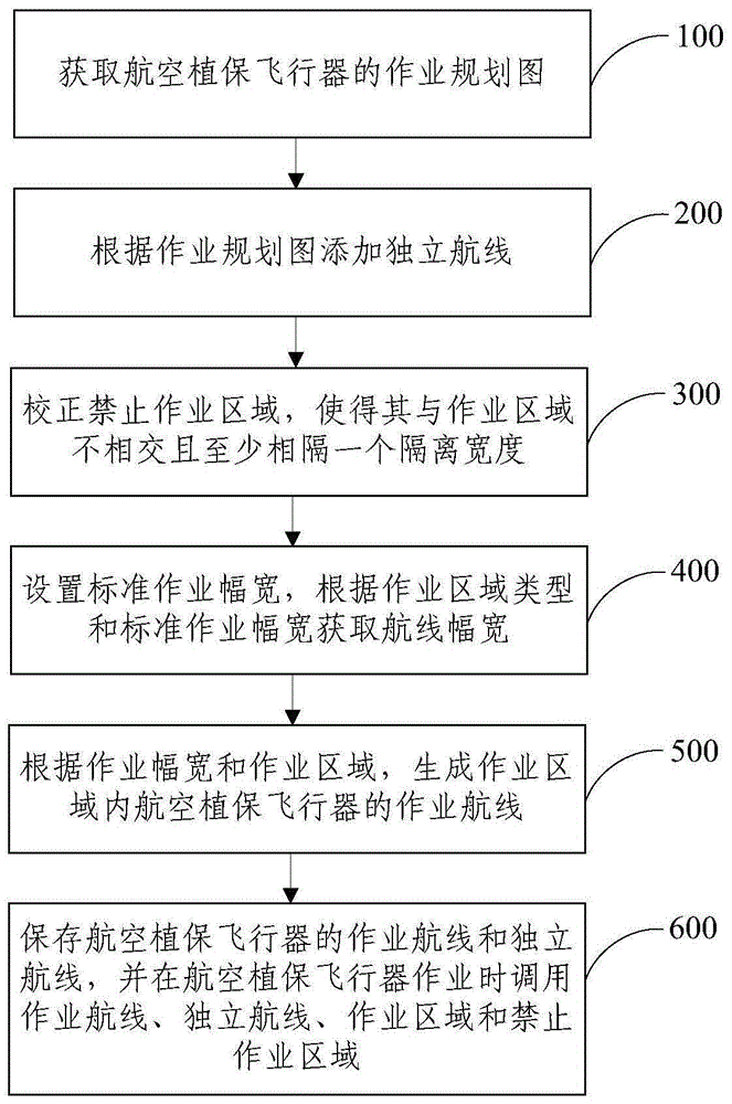 一种用于航空植保飞行器的作业航线获取方法及系统与流程