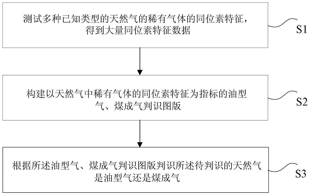 一种判识天然气成因类型的方法及装置与流程