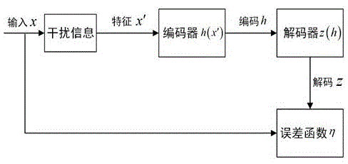 一种用于语音测谎的栈式去噪自编码器及深度神经网络结构的制作方法