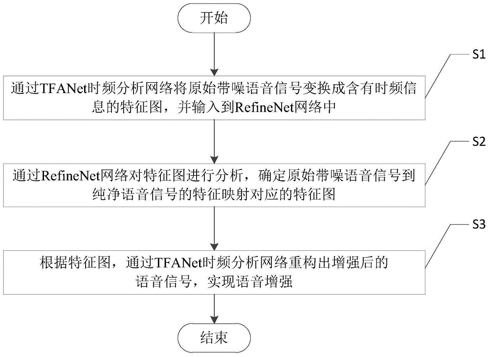 一种基于RefineNet的端到端语音增强方法与流程