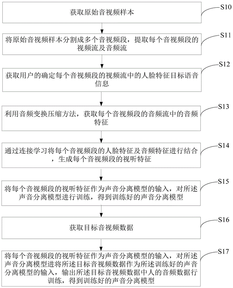 声音分离方法、装置及计算机可读存储介质与流程