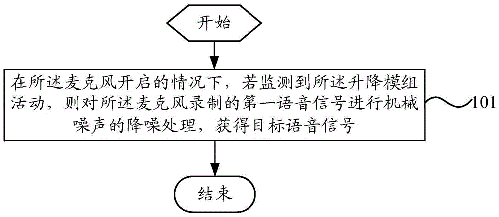 语音信号的处理方法及移动终端与流程