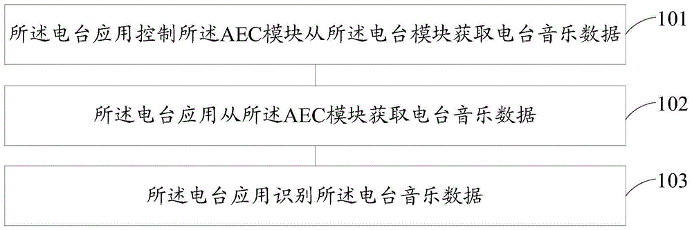 一种电台音乐识别方法、车载系统和车辆与流程