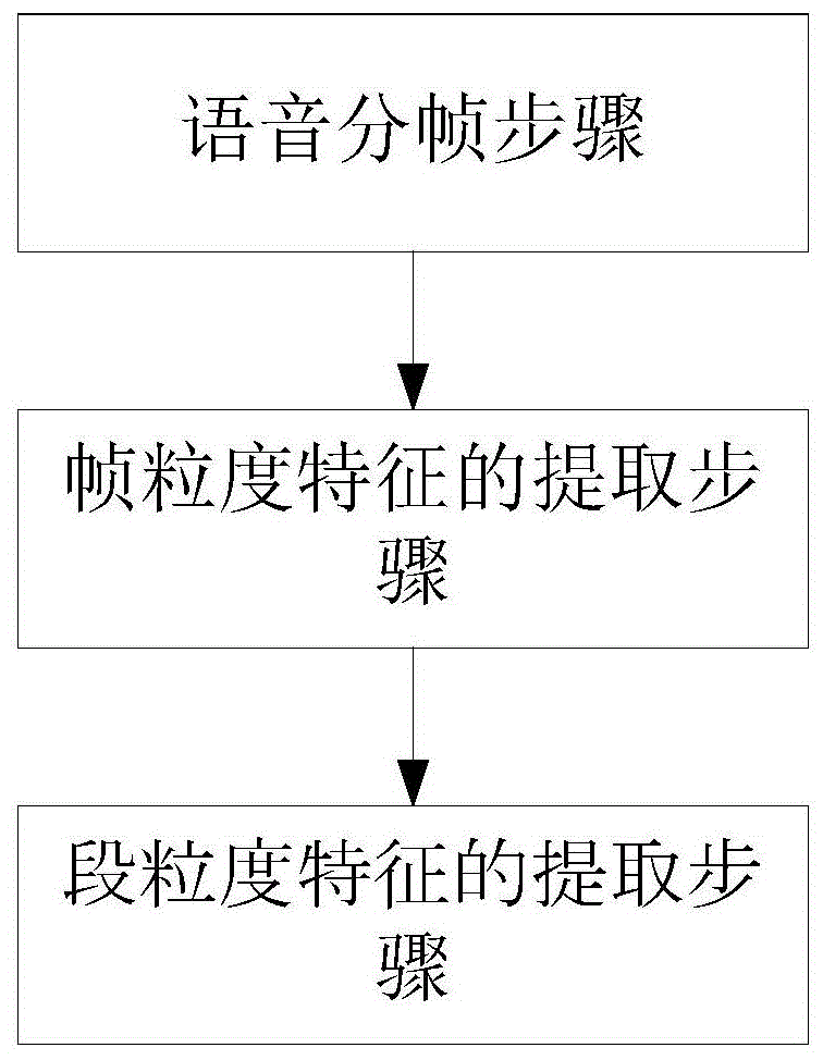 基于多粒度动静态融合特征的语音情感识别方法、装置、系统及存储介质与流程