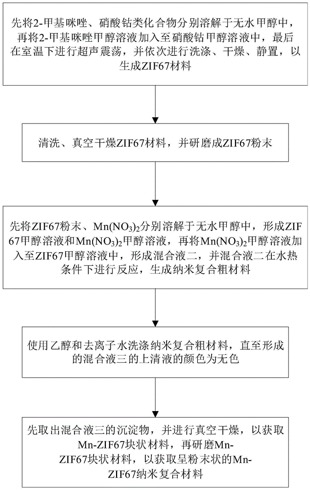 一种Mn-ZIF67材料的制备方法及汞离子的检测方法与流程