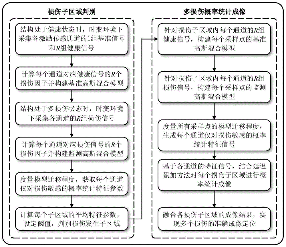 一种航空复合材料结构多损伤的概率统计成像方法与流程