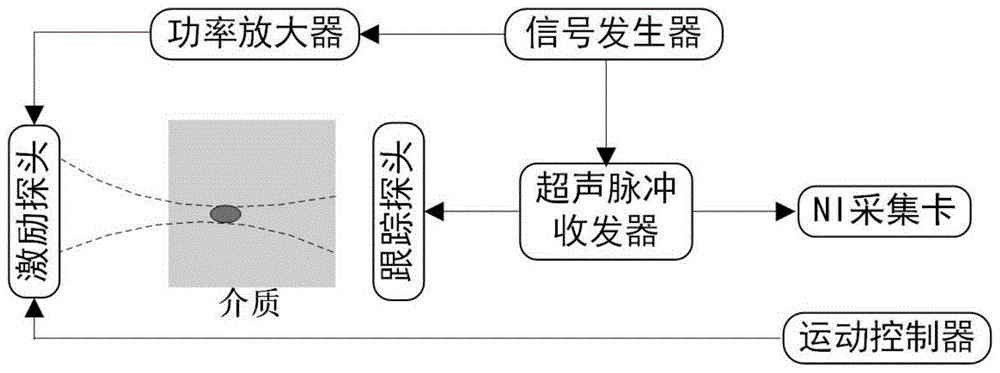 基于幅值调制的声辐射力脉冲激励方法与流程