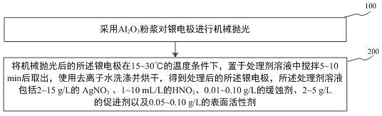 一种离子色谱电化学安培检测用银电极的处理方法与流程