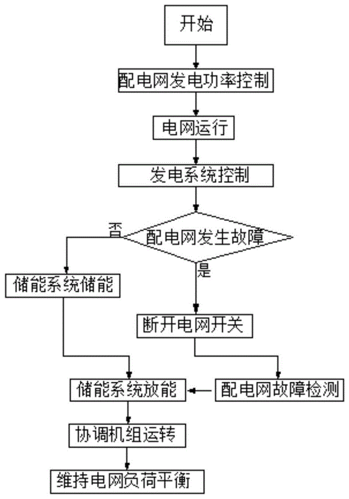 一种高温天气下配电网故障定位方法与流程