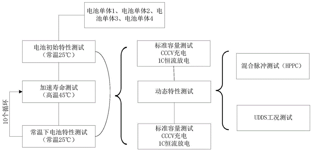 一种电池加速寿命测试方法与流程