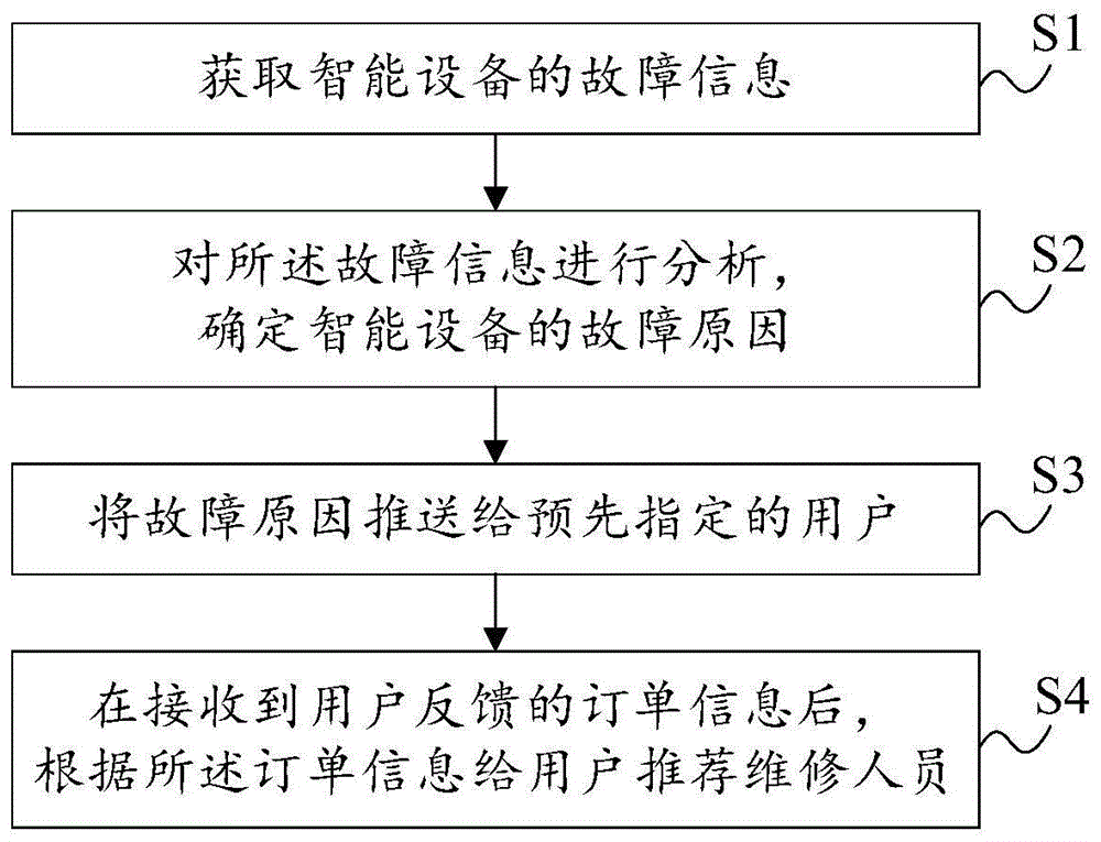 智能设备的故障处理方法和装置与流程