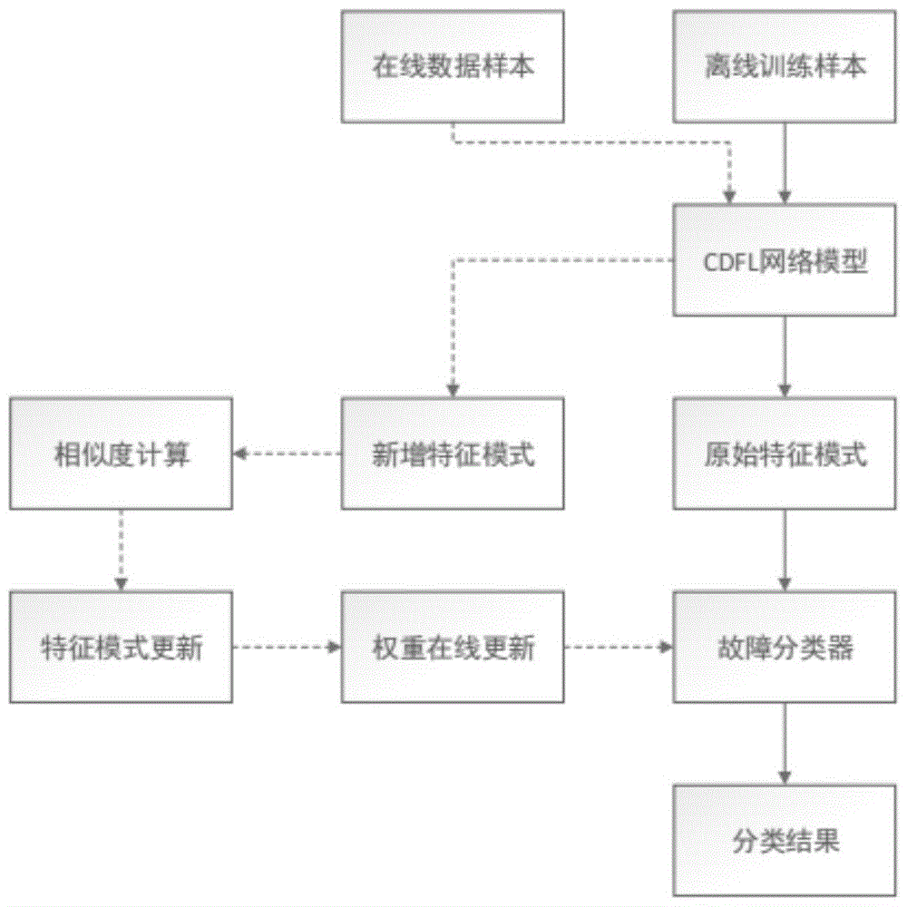 一种基于判别性特征学习方法的AUV自适应故障诊断方法与流程