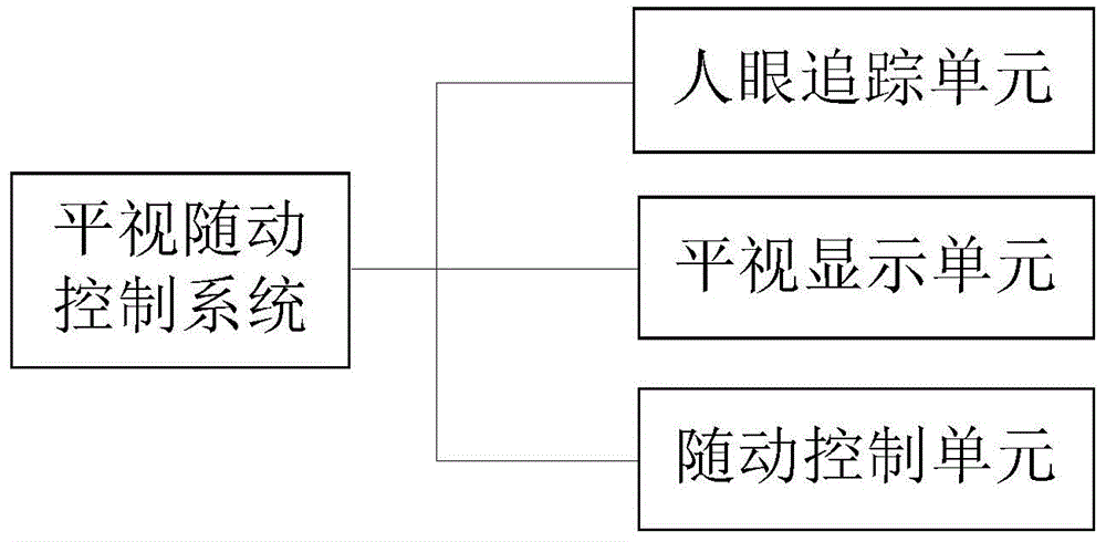 一种基于人眼追踪的平视随动控制系统和控制方法与流程