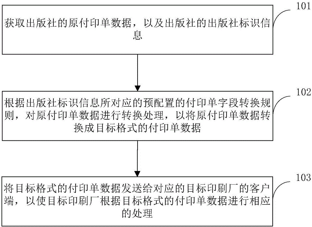 付印单的处理方法、装置及系统与流程