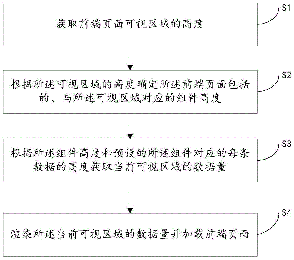 前端页面加载方法、装置、控制器及介质与流程