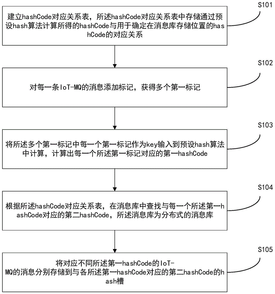 IoT-MQ的消息存储方法、装置、计算机设备和存储介质与流程