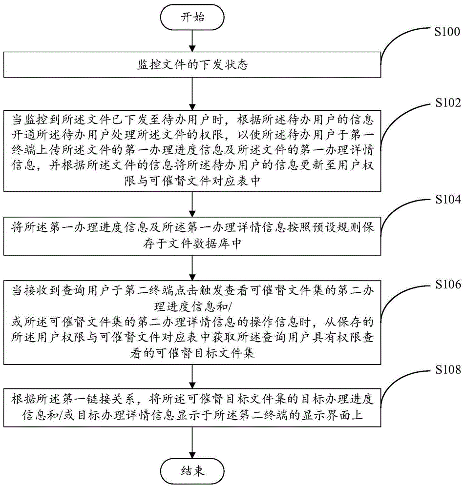 文件催督方法及服务器与流程