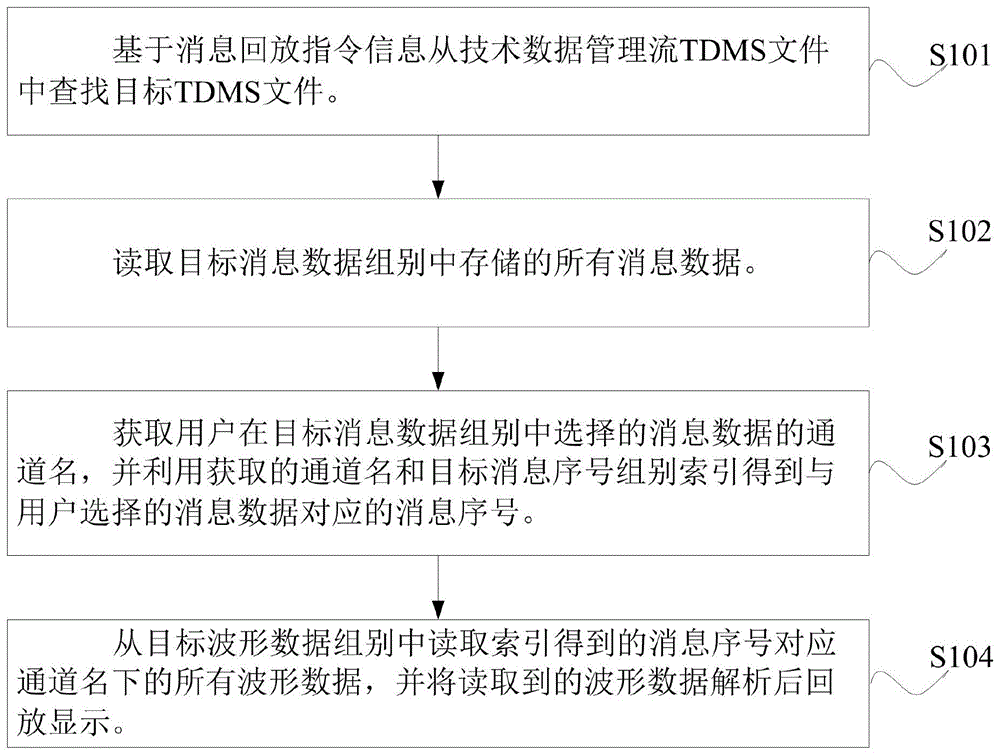 一种数据处理方法和装置与流程