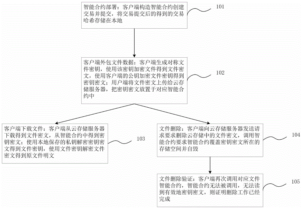 一种基于区块链的云上数据可信删除方法与系统与流程