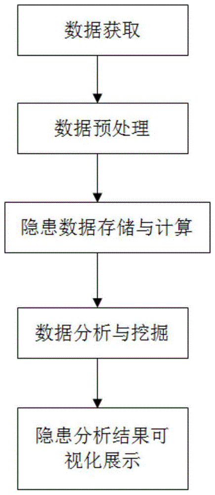 一种电力系统运行隐患排查方法与流程