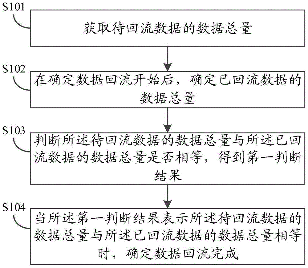 一种数据回流检测方法、装置及设备与流程