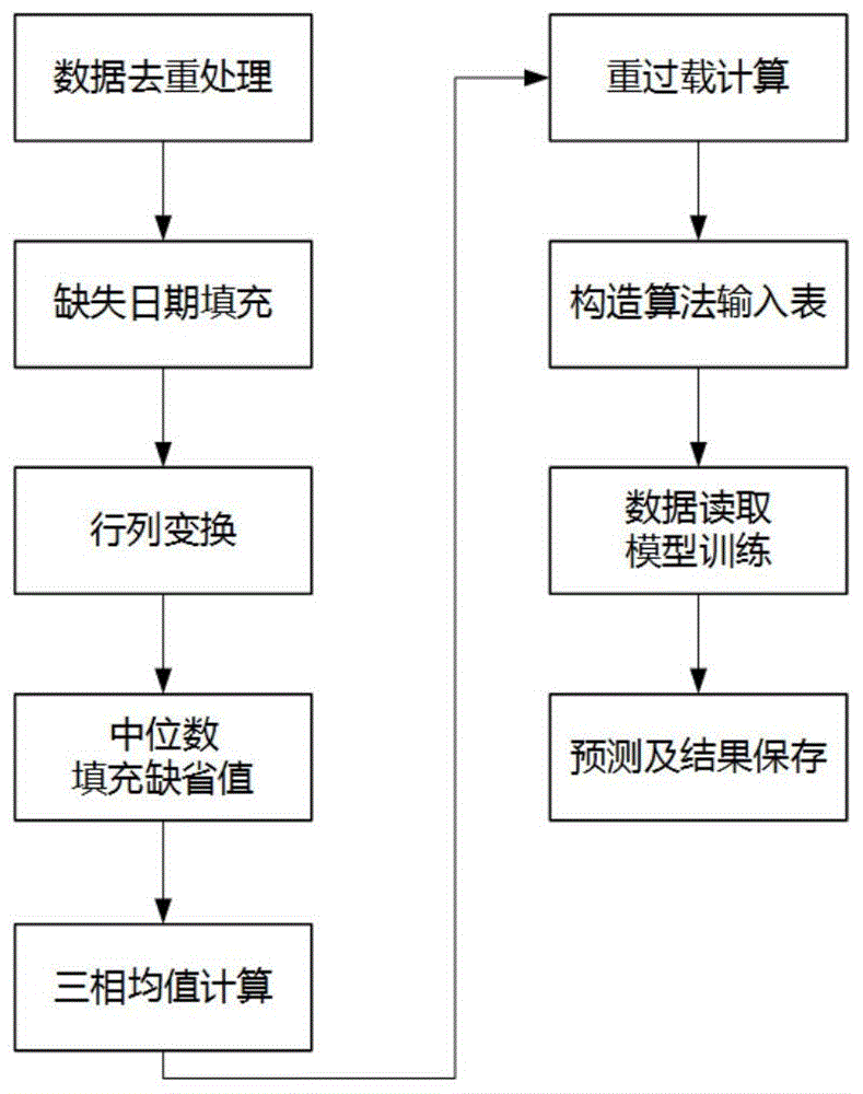 自动化的配电变压器重过载流水线数据处理及预测方法与流程