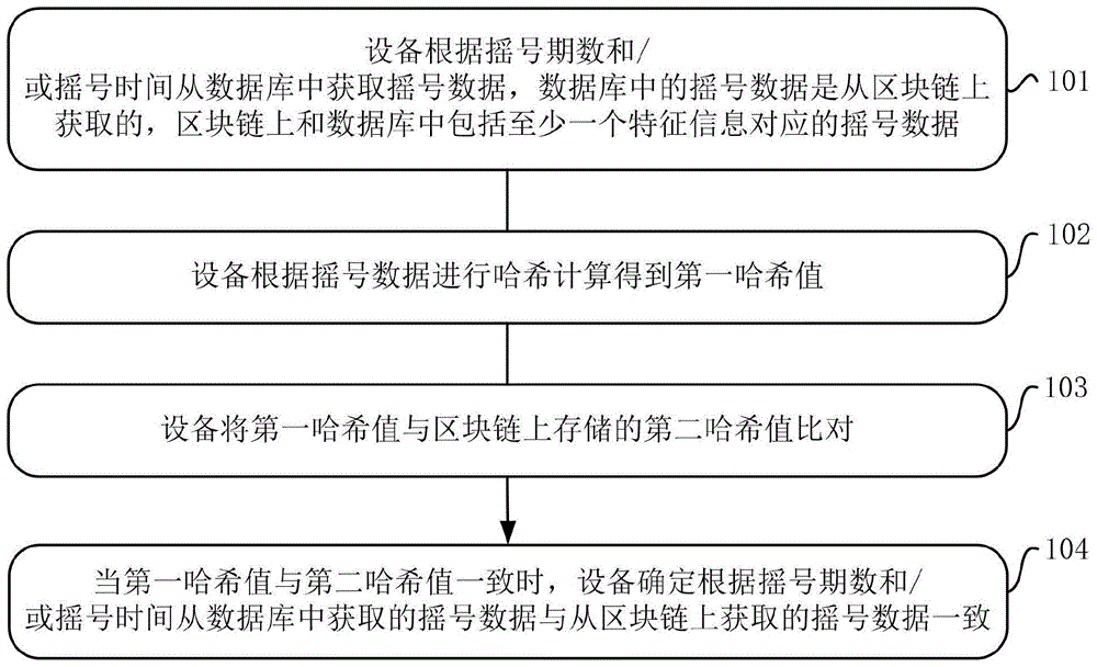 区块链中摇号数据的查询方法和设备与流程