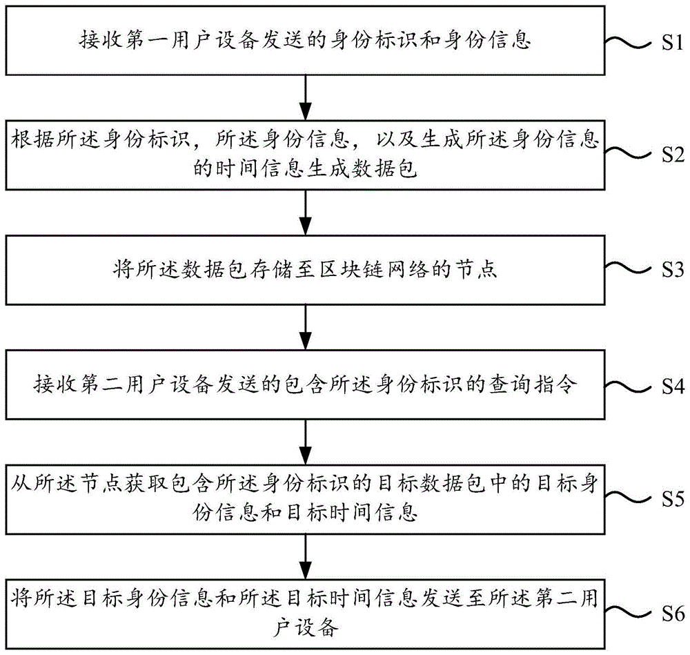 身份信息查询方法和系统与流程