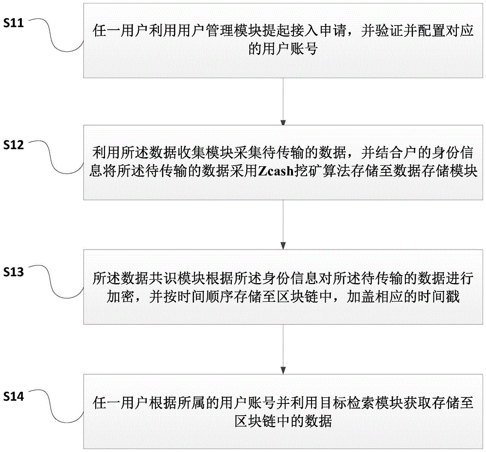 基于区块链的数据分布式存入和数据检索方法与流程