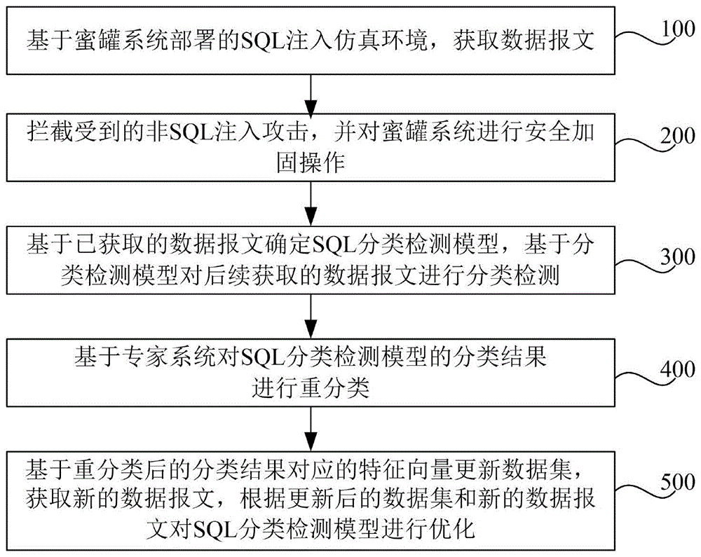 基于蜜罐系统的结构化查询语言注入检测方法及装置与流程