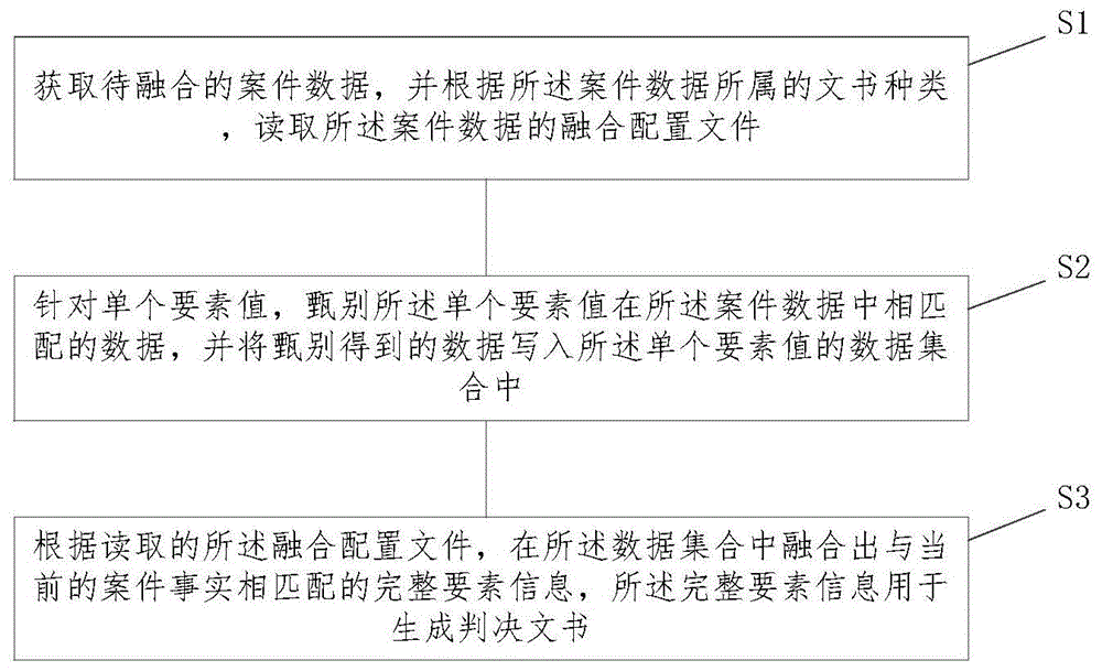 一种要素融合方法及系统与流程