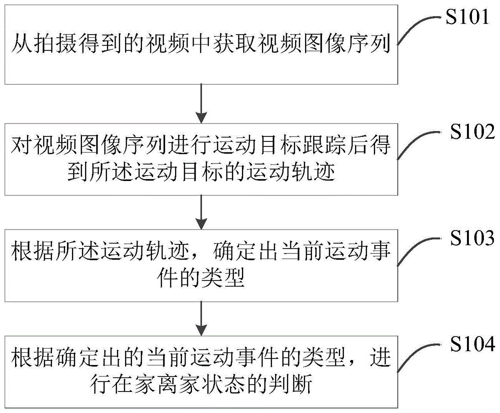 一种在家离家状态的检测方法、装置、系统及存储介质与流程