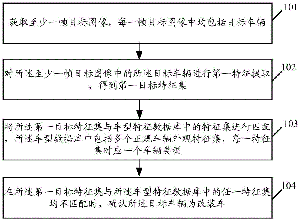 改装车识别方法及相关产品与流程